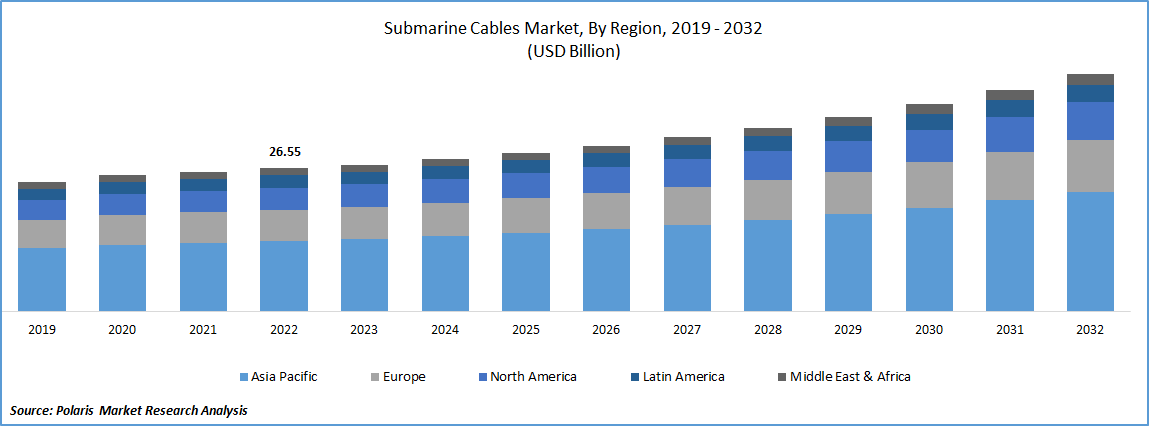 Submarine Cables Market Size